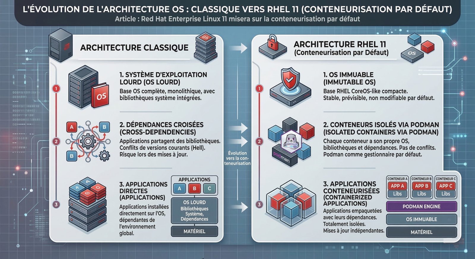 infographie de comparaison architecture classique et RHEL 11