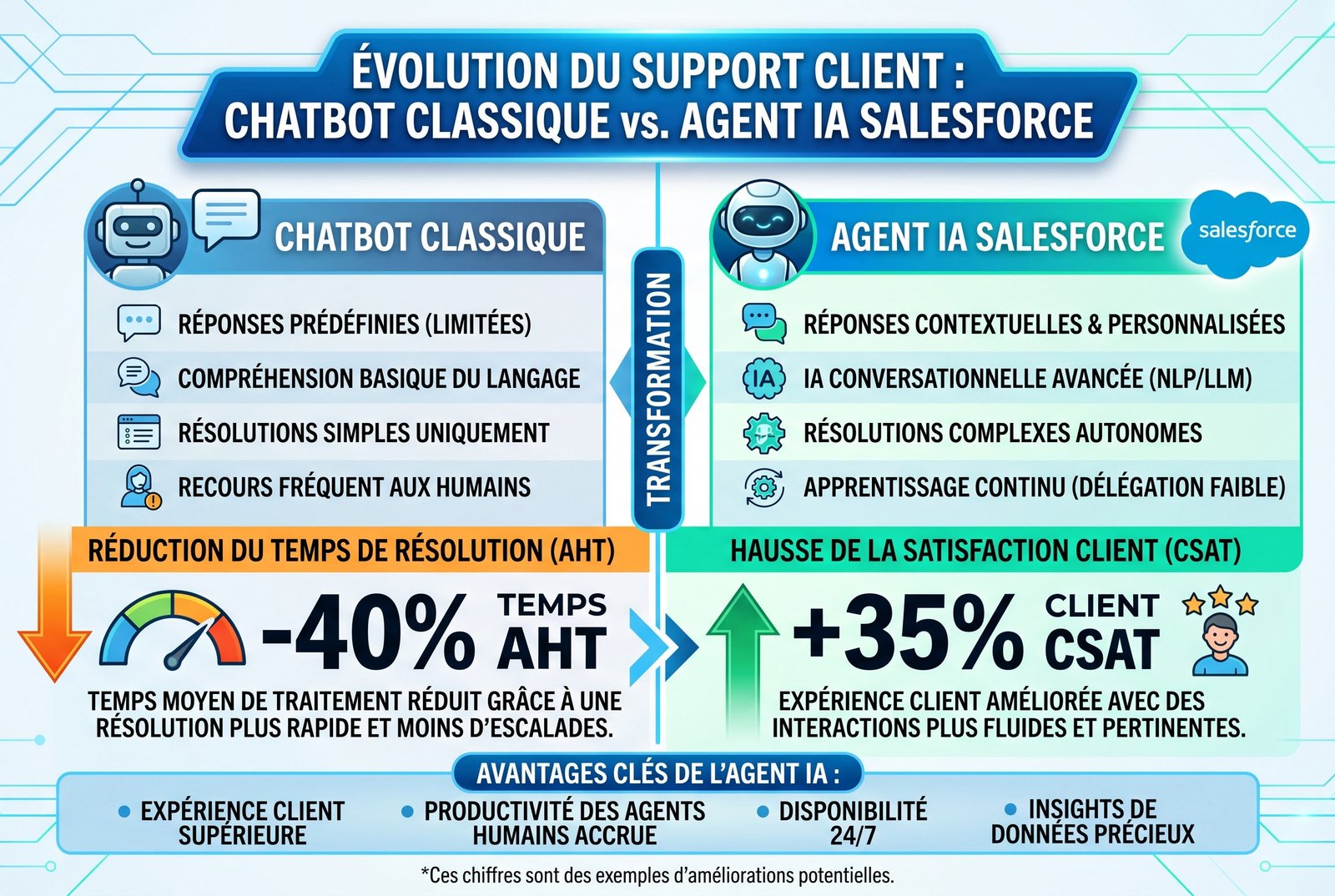 Évolution du Support Client : Chatbot classique vs. Agent IA Salesforce